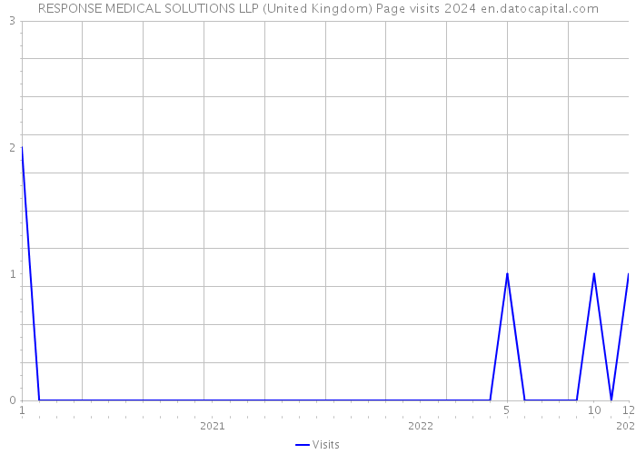 RESPONSE MEDICAL SOLUTIONS LLP (United Kingdom) Page visits 2024 