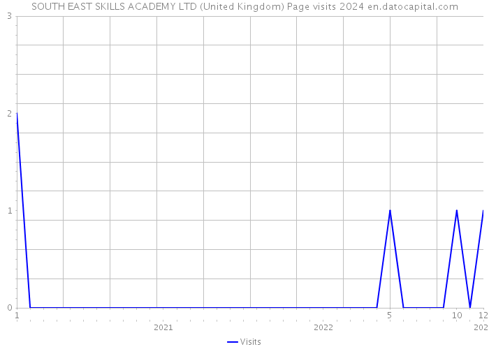 SOUTH EAST SKILLS ACADEMY LTD (United Kingdom) Page visits 2024 