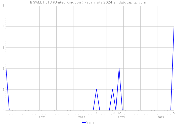 B SWEET LTD (United Kingdom) Page visits 2024 