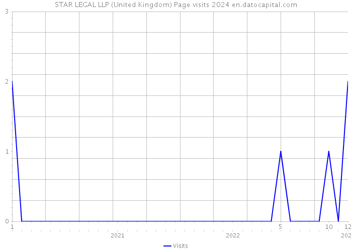 STAR LEGAL LLP (United Kingdom) Page visits 2024 