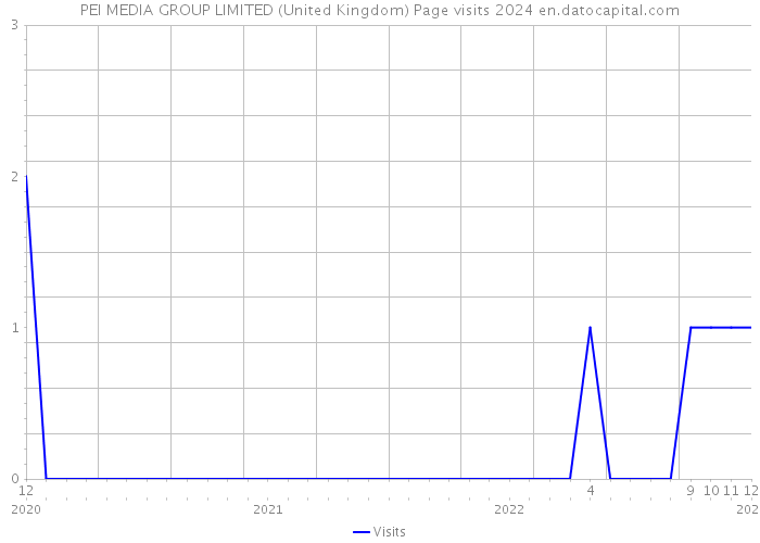 PEI MEDIA GROUP LIMITED (United Kingdom) Page visits 2024 