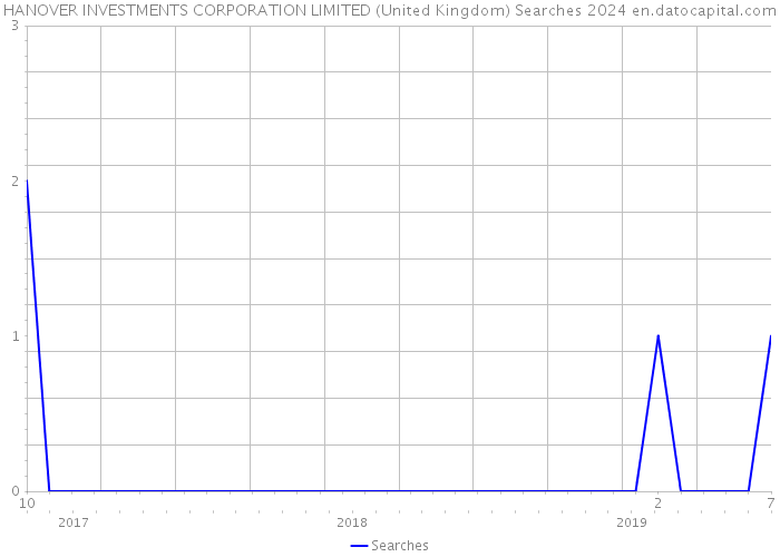HANOVER INVESTMENTS CORPORATION LIMITED (United Kingdom) Searches 2024 