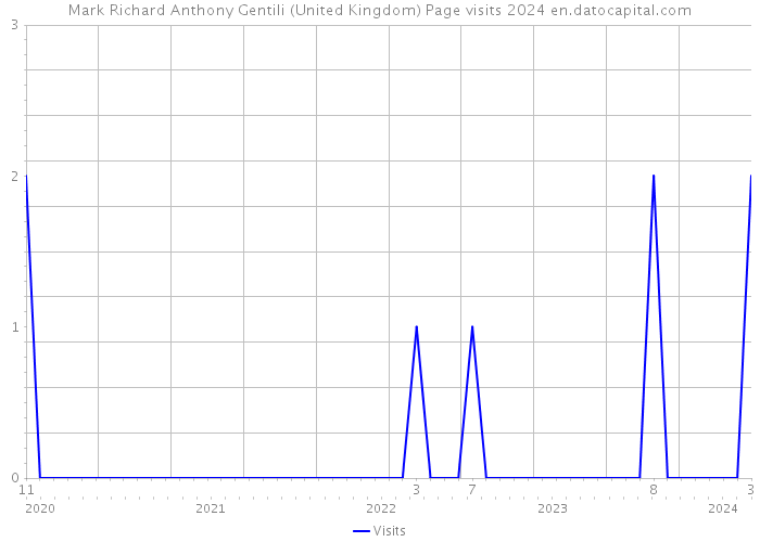 Mark Richard Anthony Gentili (United Kingdom) Page visits 2024 