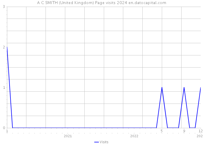 A C SMITH (United Kingdom) Page visits 2024 