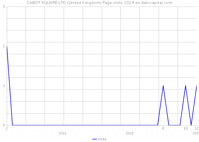 CABOT SQUARE LTD (United Kingdom) Page visits 2024 