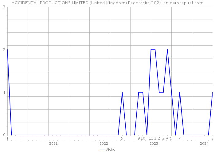 ACCIDENTAL PRODUCTIONS LIMITED (United Kingdom) Page visits 2024 
