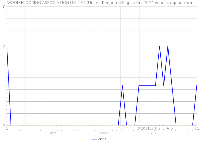 WOOD FLOORING ASSOCIATION LIMITED (United Kingdom) Page visits 2024 