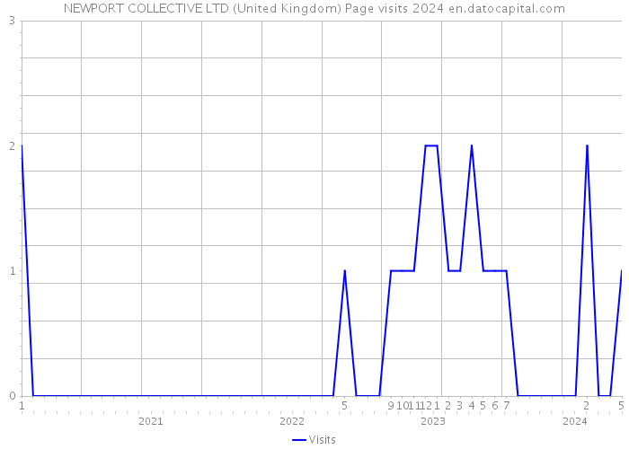 NEWPORT COLLECTIVE LTD (United Kingdom) Page visits 2024 