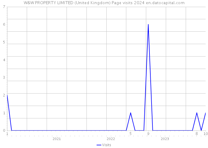 W&W PROPERTY LIMITED (United Kingdom) Page visits 2024 