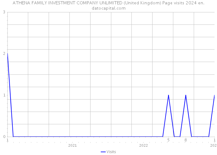 ATHENA FAMILY INVESTMENT COMPANY UNLIMITED (United Kingdom) Page visits 2024 