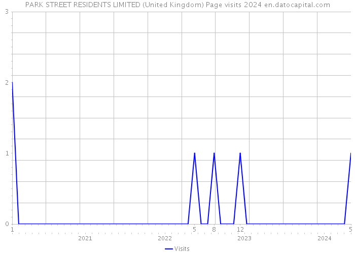 PARK STREET RESIDENTS LIMITED (United Kingdom) Page visits 2024 