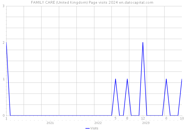 FAMILY CARE (United Kingdom) Page visits 2024 