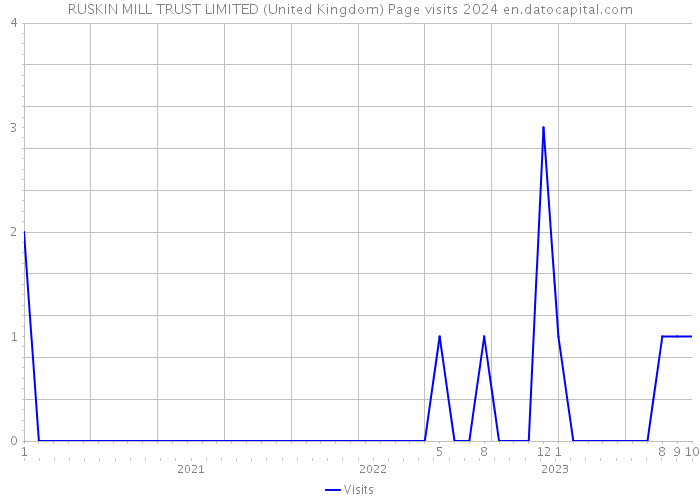 RUSKIN MILL TRUST LIMITED (United Kingdom) Page visits 2024 