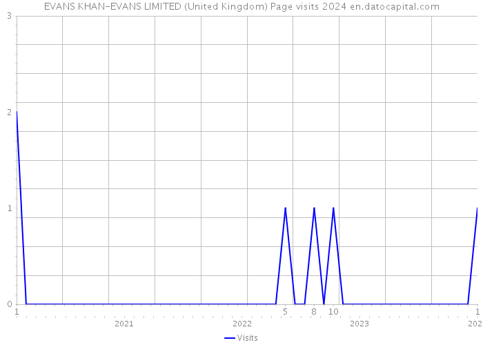 EVANS KHAN-EVANS LIMITED (United Kingdom) Page visits 2024 
