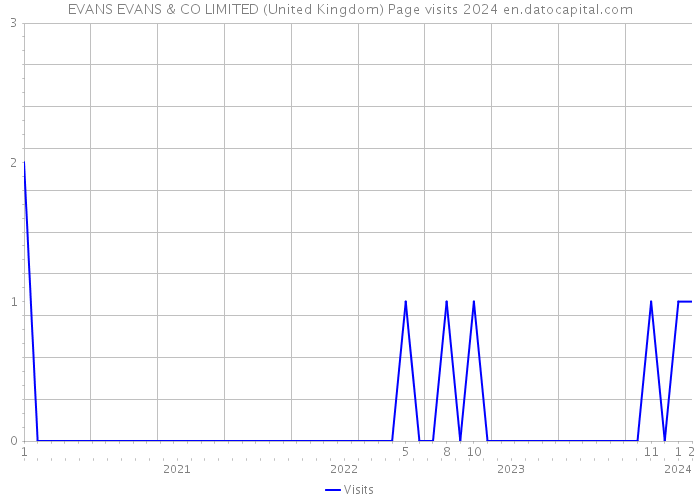 EVANS EVANS & CO LIMITED (United Kingdom) Page visits 2024 