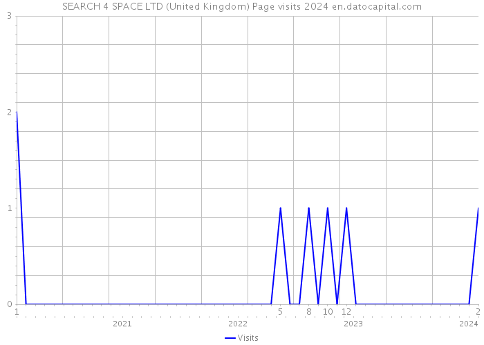 SEARCH 4 SPACE LTD (United Kingdom) Page visits 2024 