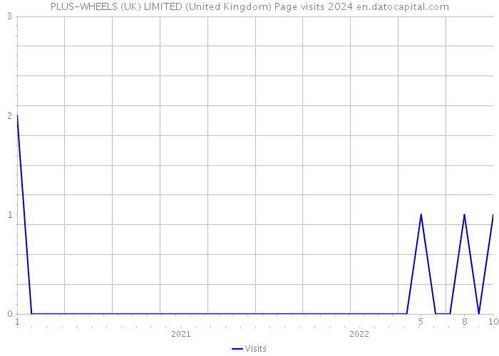 PLUS-WHEELS (UK) LIMITED (United Kingdom) Page visits 2024 