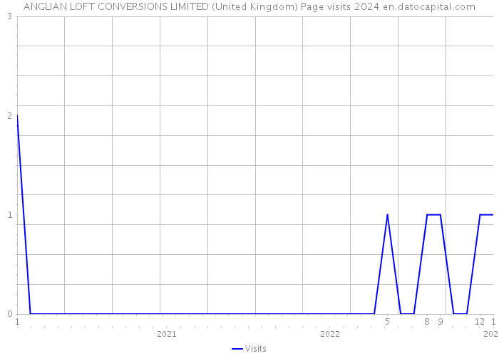 ANGLIAN LOFT CONVERSIONS LIMITED (United Kingdom) Page visits 2024 