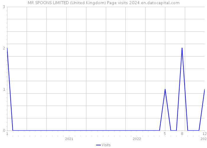 MR SPOONS LIMITED (United Kingdom) Page visits 2024 