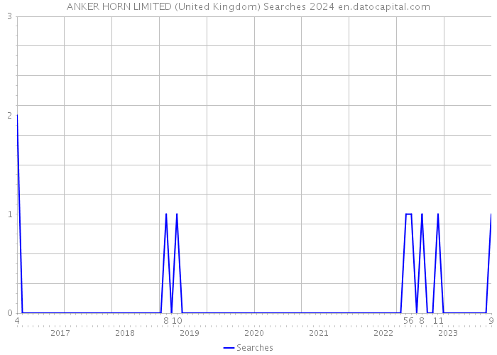 ANKER HORN LIMITED (United Kingdom) Searches 2024 