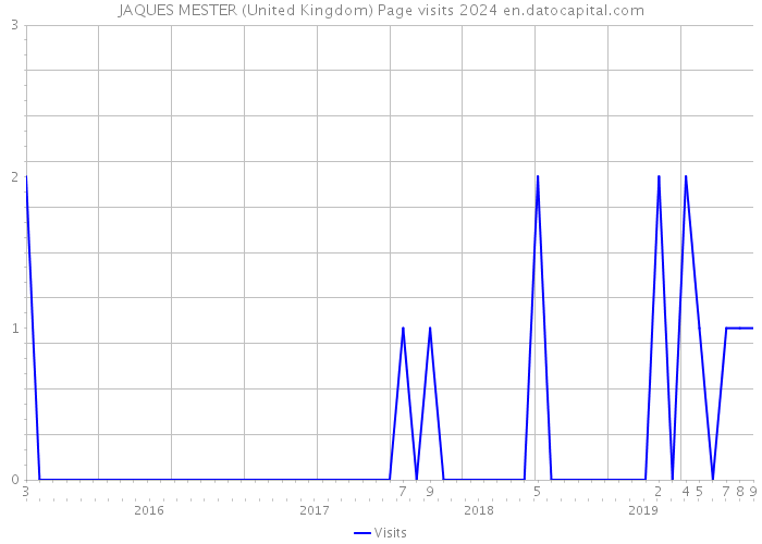JAQUES MESTER (United Kingdom) Page visits 2024 