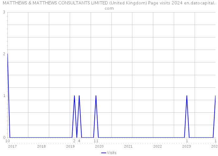MATTHEWS & MATTHEWS CONSULTANTS LIMITED (United Kingdom) Page visits 2024 