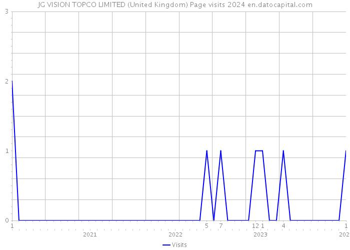 JG VISION TOPCO LIMITED (United Kingdom) Page visits 2024 