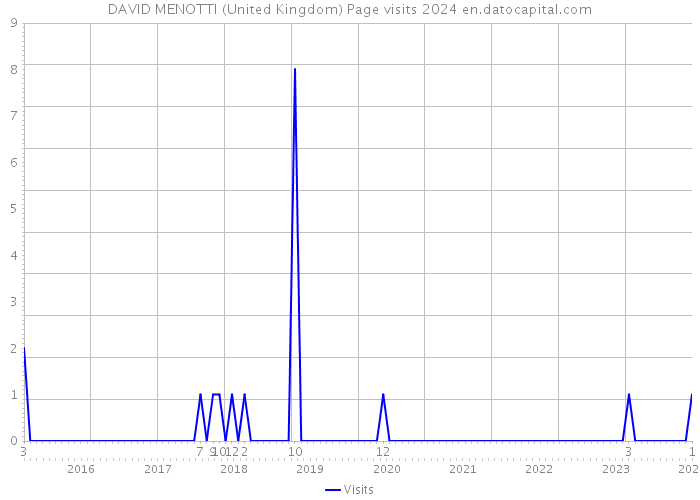 DAVID MENOTTI (United Kingdom) Page visits 2024 