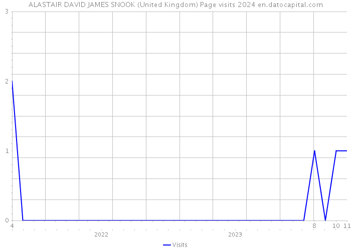 ALASTAIR DAVID JAMES SNOOK (United Kingdom) Page visits 2024 
