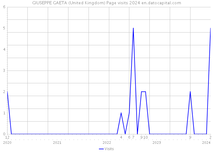 GIUSEPPE GAETA (United Kingdom) Page visits 2024 