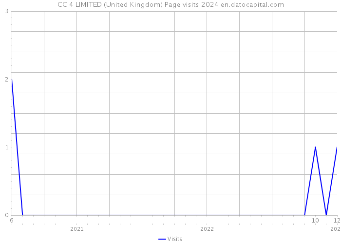 CC 4 LIMITED (United Kingdom) Page visits 2024 