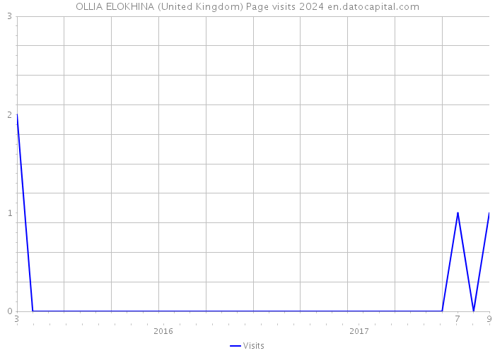 OLLIA ELOKHINA (United Kingdom) Page visits 2024 