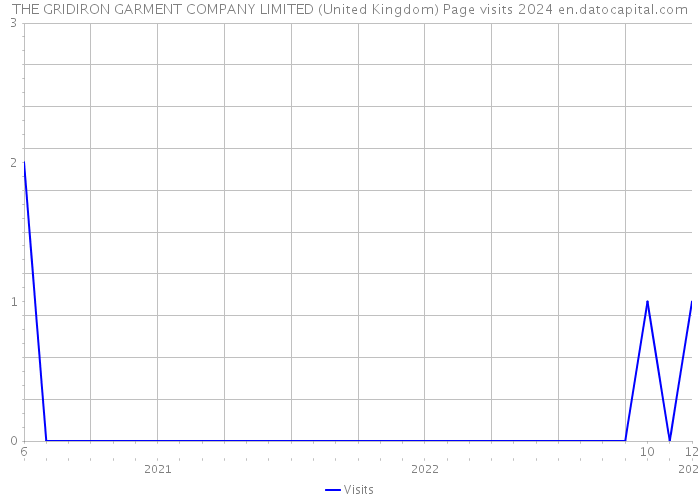 THE GRIDIRON GARMENT COMPANY LIMITED (United Kingdom) Page visits 2024 