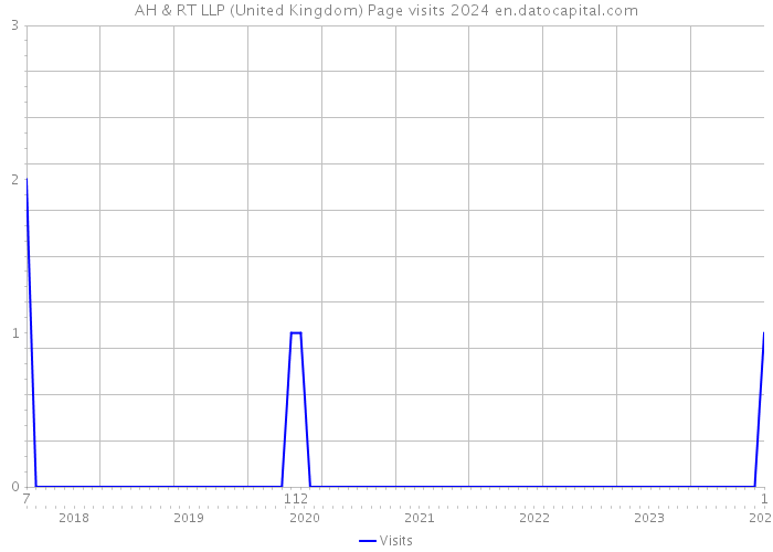 AH & RT LLP (United Kingdom) Page visits 2024 