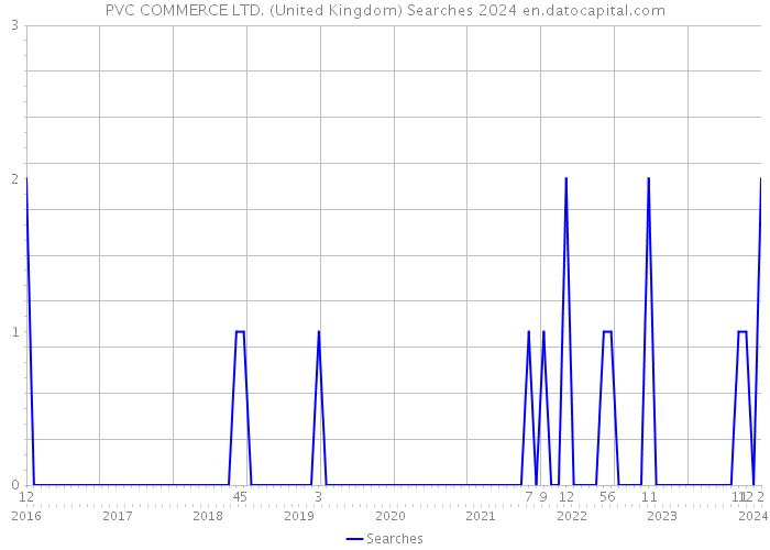 PVC COMMERCE LTD. (United Kingdom) Searches 2024 