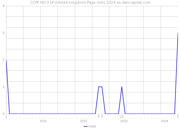 CCPF NO.3 LP (United Kingdom) Page visits 2024 