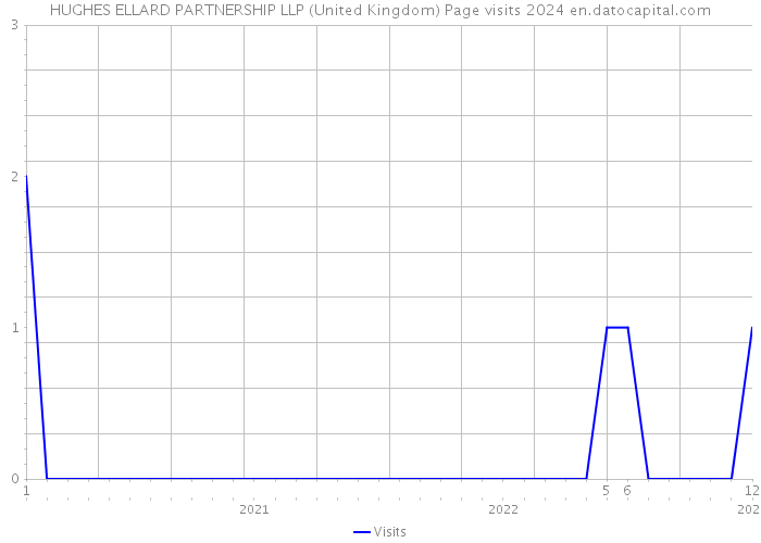 HUGHES ELLARD PARTNERSHIP LLP (United Kingdom) Page visits 2024 