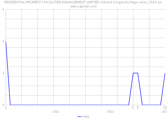 RESIDENTIAL PROPERTY FACILITIES MANAGEMENT LIMITED (United Kingdom) Page visits 2024 