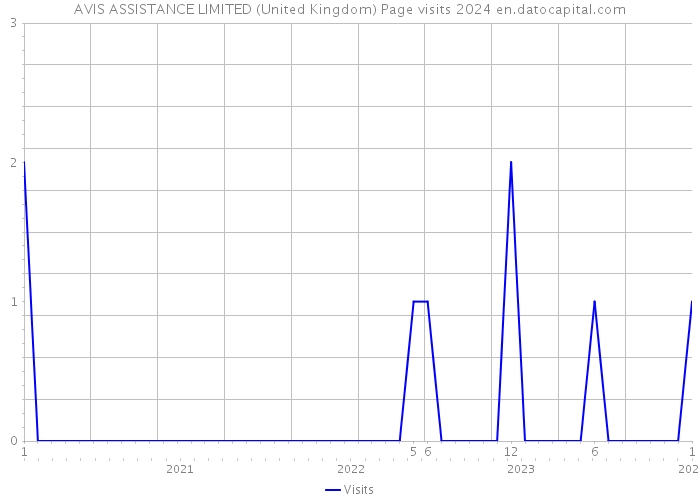 AVIS ASSISTANCE LIMITED (United Kingdom) Page visits 2024 