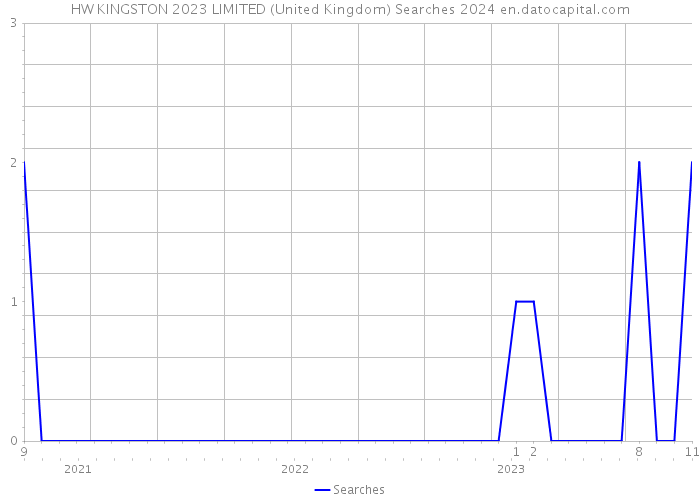 HW KINGSTON 2023 LIMITED (United Kingdom) Searches 2024 