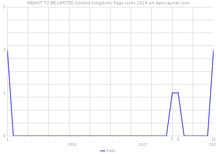 MEANT TO BE LIMITED (United Kingdom) Page visits 2024 