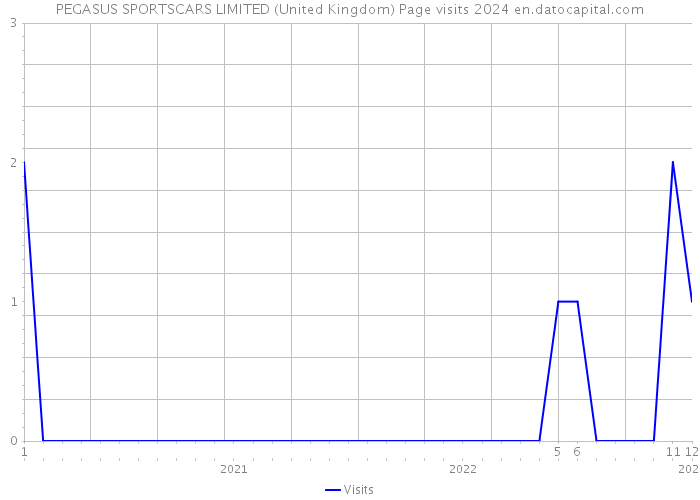 PEGASUS SPORTSCARS LIMITED (United Kingdom) Page visits 2024 