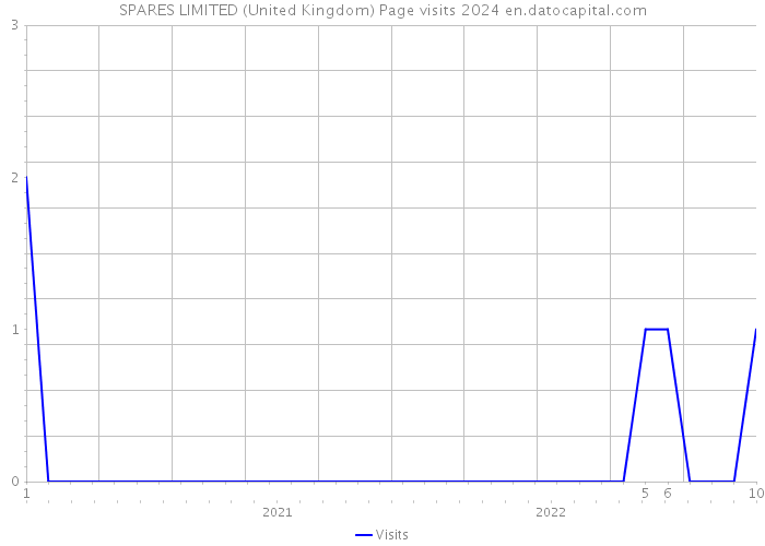 SPARES LIMITED (United Kingdom) Page visits 2024 