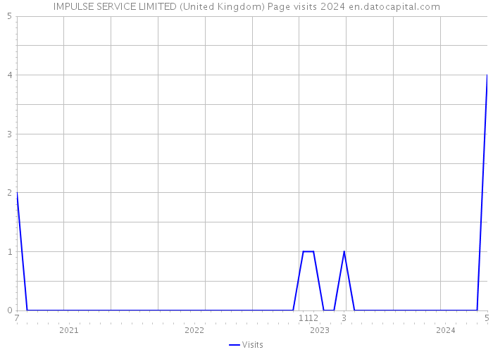 IMPULSE SERVICE LIMITED (United Kingdom) Page visits 2024 