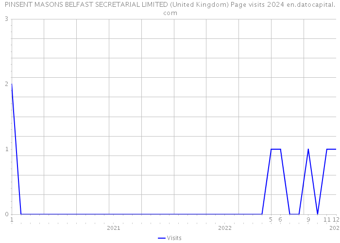 PINSENT MASONS BELFAST SECRETARIAL LIMITED (United Kingdom) Page visits 2024 