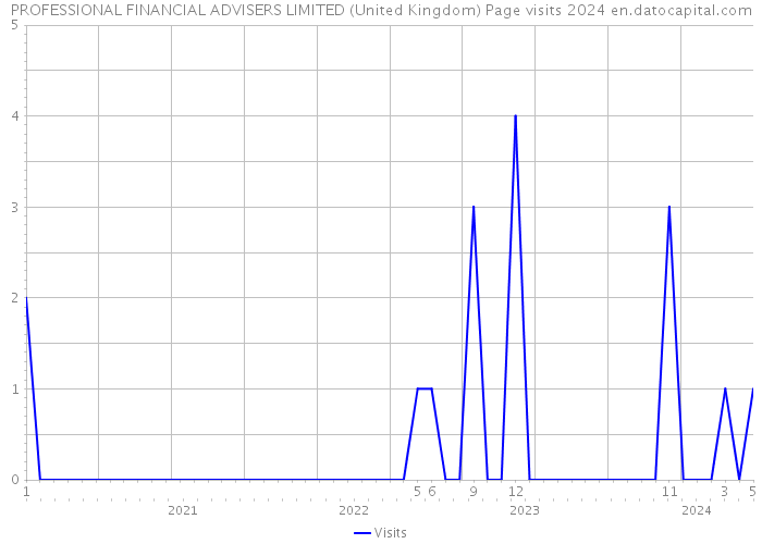 PROFESSIONAL FINANCIAL ADVISERS LIMITED (United Kingdom) Page visits 2024 