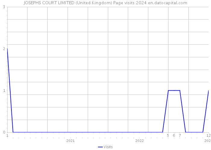 JOSEPHS COURT LIMITED (United Kingdom) Page visits 2024 