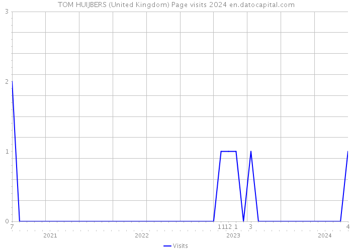 TOM HUIJBERS (United Kingdom) Page visits 2024 