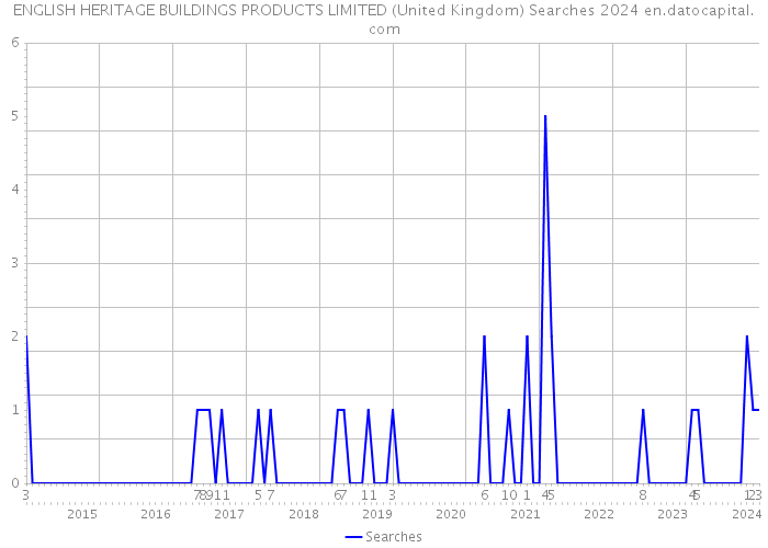 ENGLISH HERITAGE BUILDINGS PRODUCTS LIMITED (United Kingdom) Searches 2024 