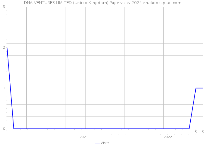 DNA VENTURES LIMITED (United Kingdom) Page visits 2024 